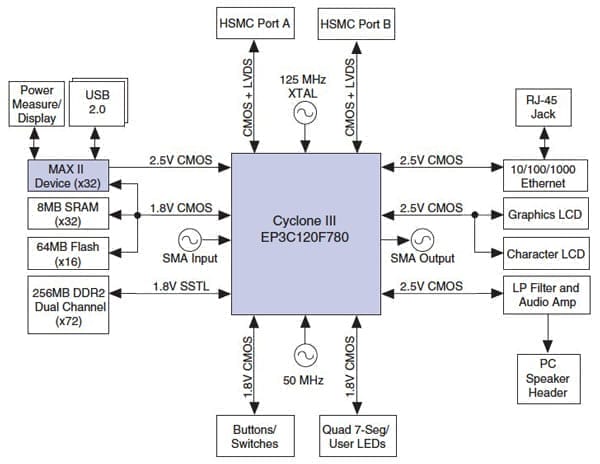 Altera Cyclone III Development Board Block Diagram